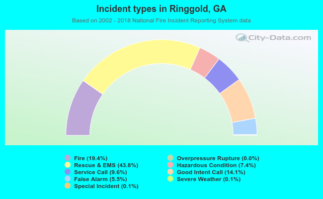 Incident types in Ringgold, GA