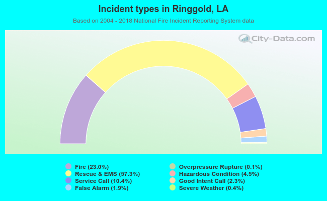 Incident types in Ringgold, LA