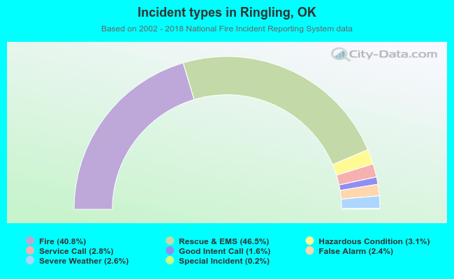 Incident types in Ringling, OK