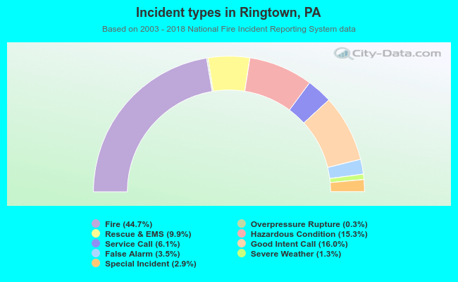 Incident types in Ringtown, PA