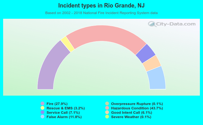 Incident types in Rio Grande, NJ