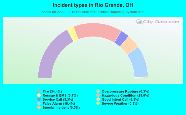 Incident types in Rio Grande, OH