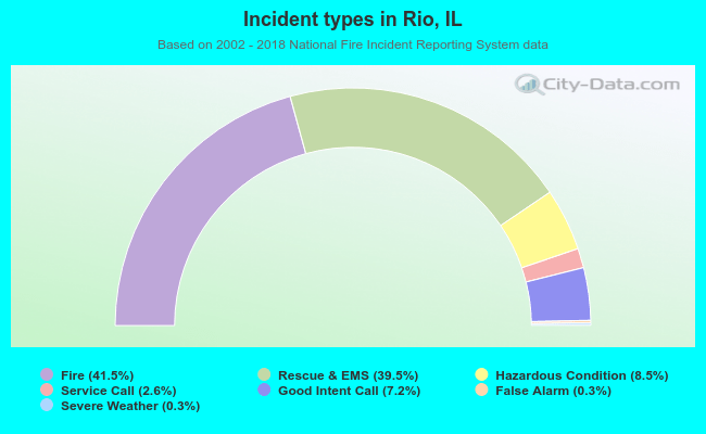 Incident types in Rio, IL