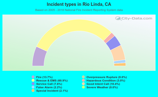 Incident types in Rio Linda, CA
