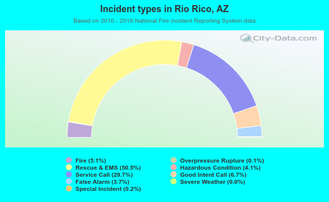 Incident types in Rio Rico, AZ