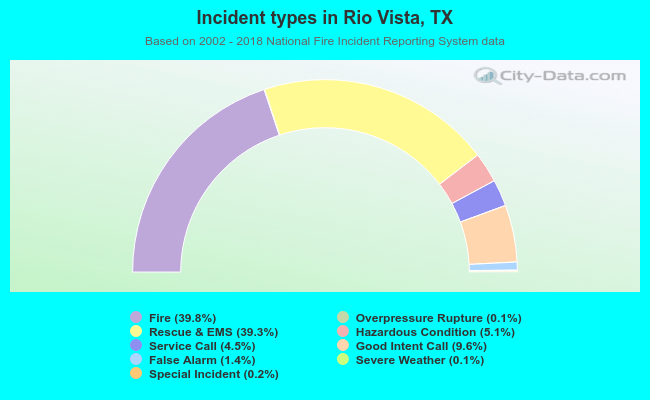 Incident types in Rio Vista, TX
