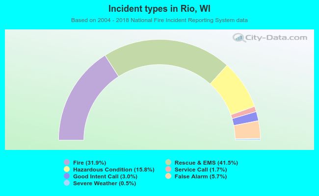 Incident types in Rio, WI