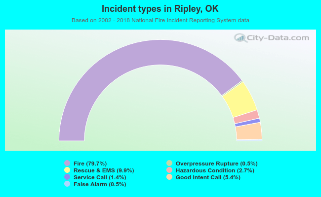 Incident types in Ripley, OK
