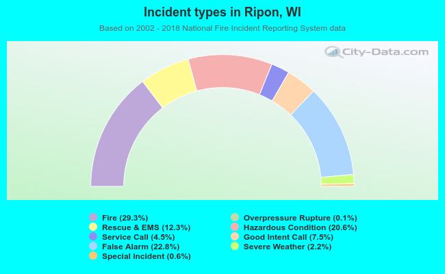 Incident types in Ripon, WI