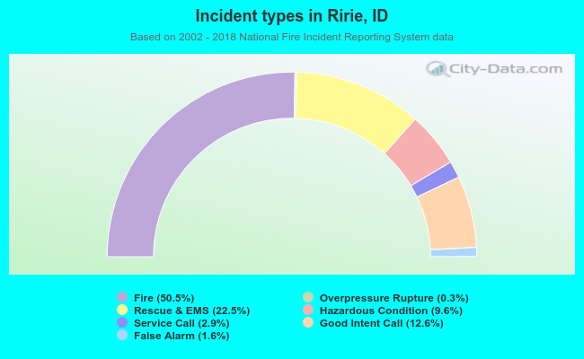 Incident types in Ririe, ID
