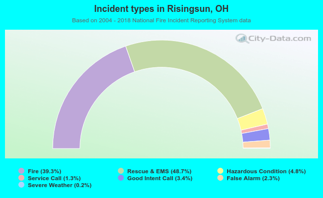 Incident types in Risingsun, OH