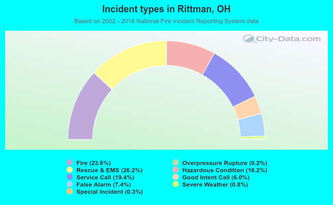 Incident types in Rittman, OH