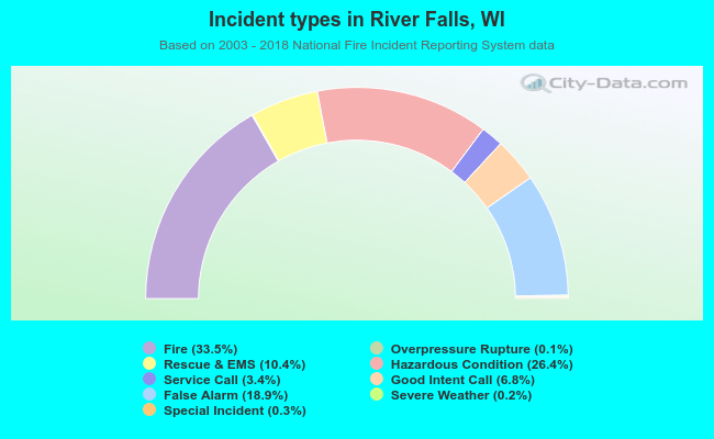 Incident types in River Falls, WI