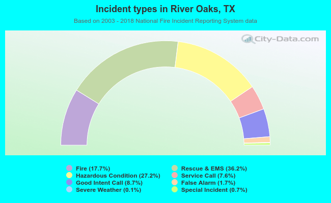 Incident types in River Oaks, TX