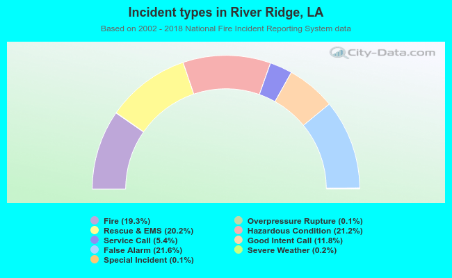 Incident types in River Ridge, LA