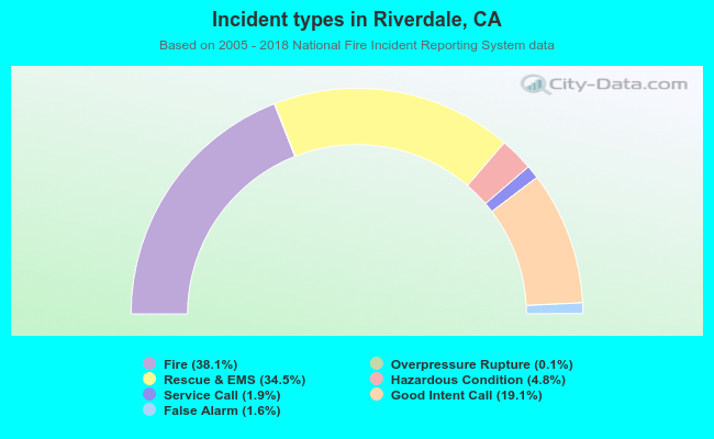Incident types in Riverdale, CA