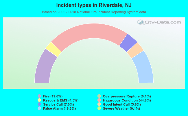 Incident types in Riverdale, NJ