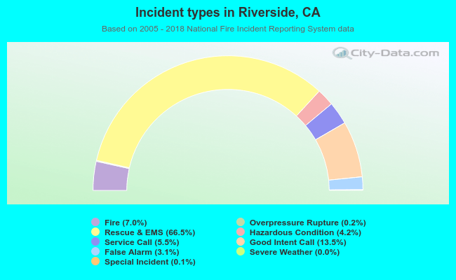 Incident types in Riverside, CA