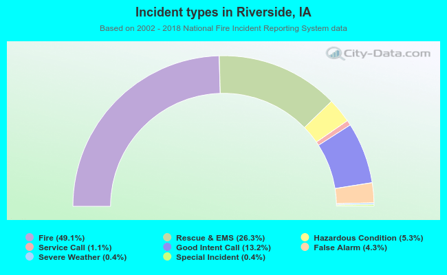 Incident types in Riverside, IA