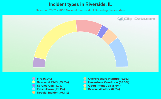 Incident types in Riverside, IL