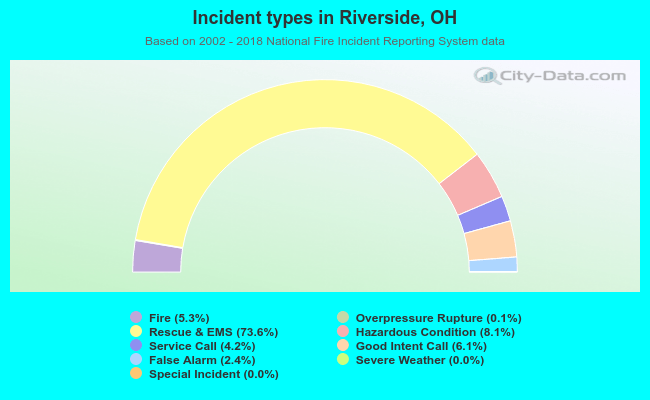 Incident types in Riverside, OH