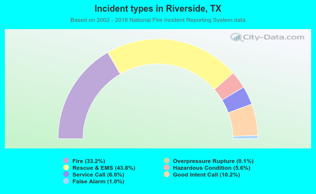 Incident types in Riverside, TX