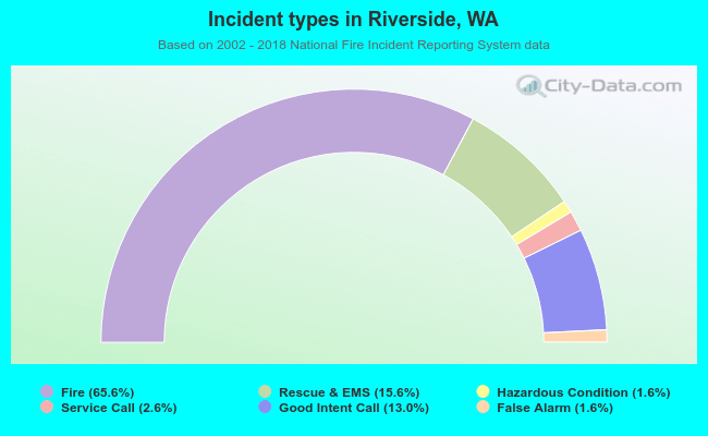 Incident types in Riverside, WA