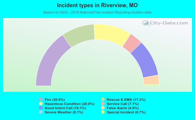 Incident types in Riverview, MO