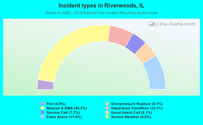 Incident types in Riverwoods, IL