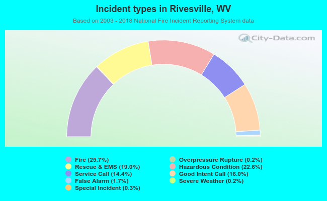 Incident types in Rivesville, WV