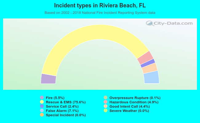 Incident types in Riviera Beach, FL