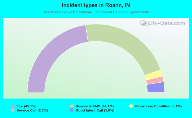 Incident types in Roann, IN