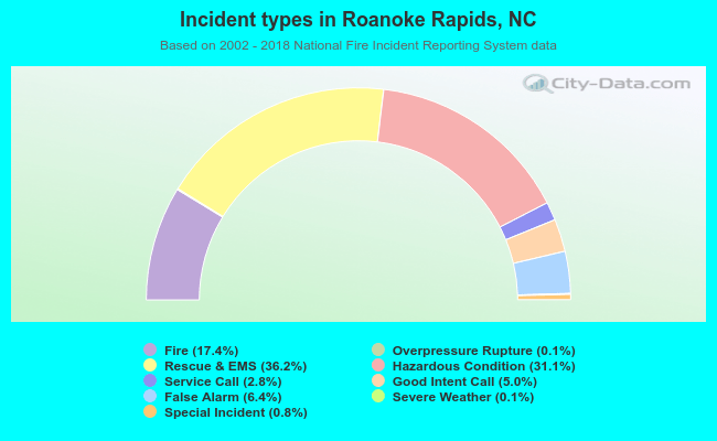 Incident types in Roanoke Rapids, NC