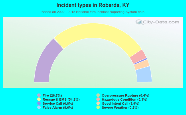 Incident types in Robards, KY