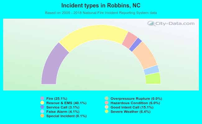 Incident types in Robbins, NC