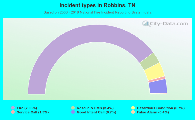 Incident types in Robbins, TN