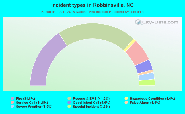 Incident types in Robbinsville, NC