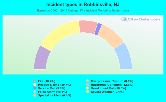 Incident types in Robbinsville, NJ