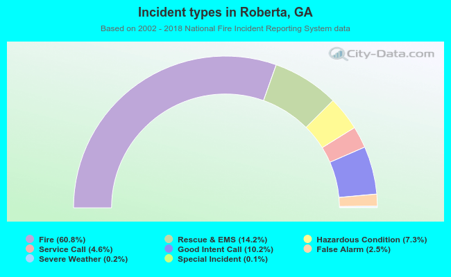 Incident types in Roberta, GA