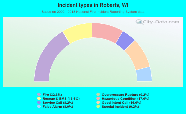 Incident types in Roberts, WI