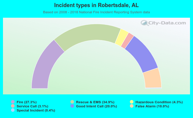 Incident types in Robertsdale, AL