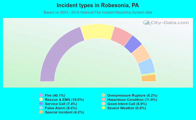 Incident types in Robesonia, PA