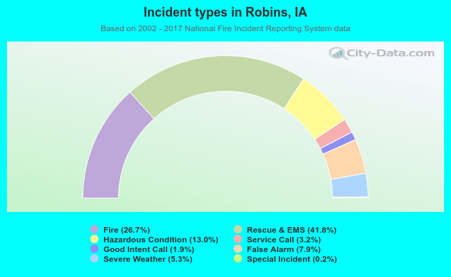 Incident types in Robins, IA