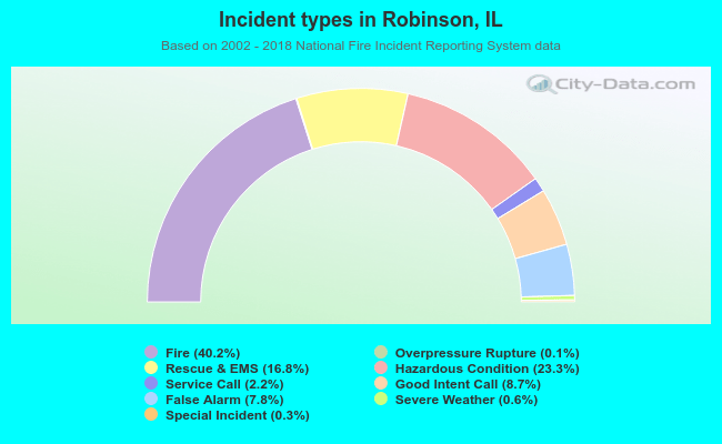 Incident types in Robinson, IL