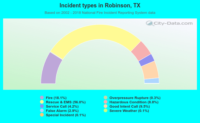 Incident types in Robinson, TX