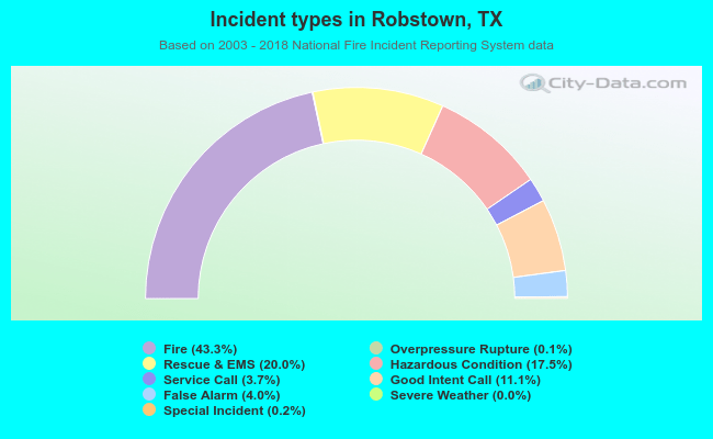 Incident types in Robstown, TX