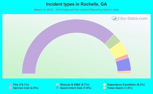 Incident types in Rochelle, GA
