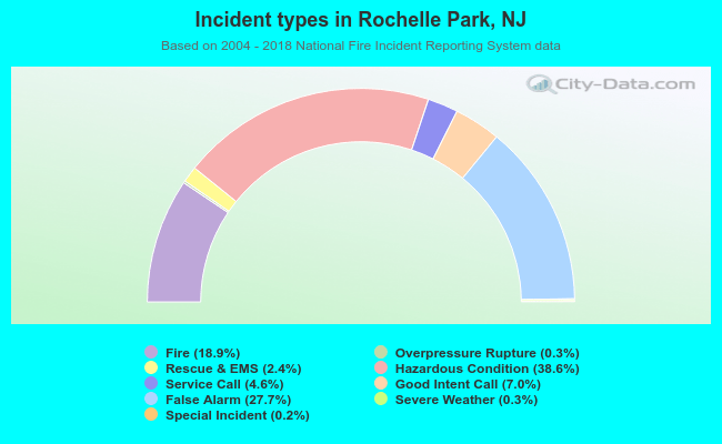 Incident types in Rochelle Park, NJ