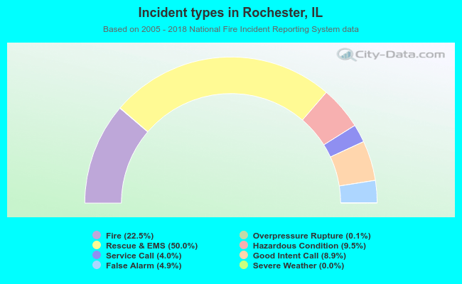 Incident types in Rochester, IL