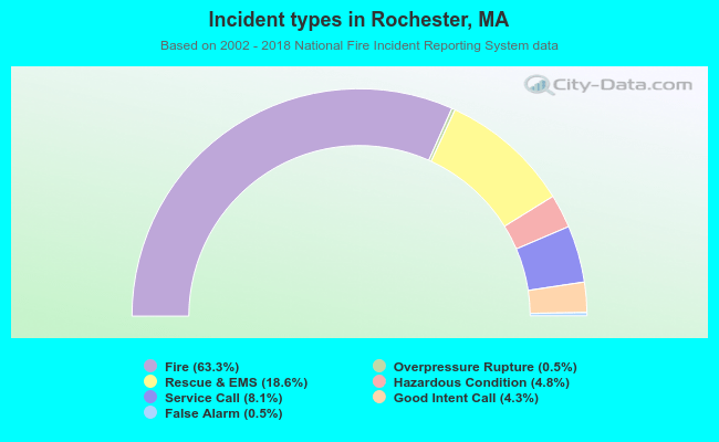 Incident types in Rochester, MA
